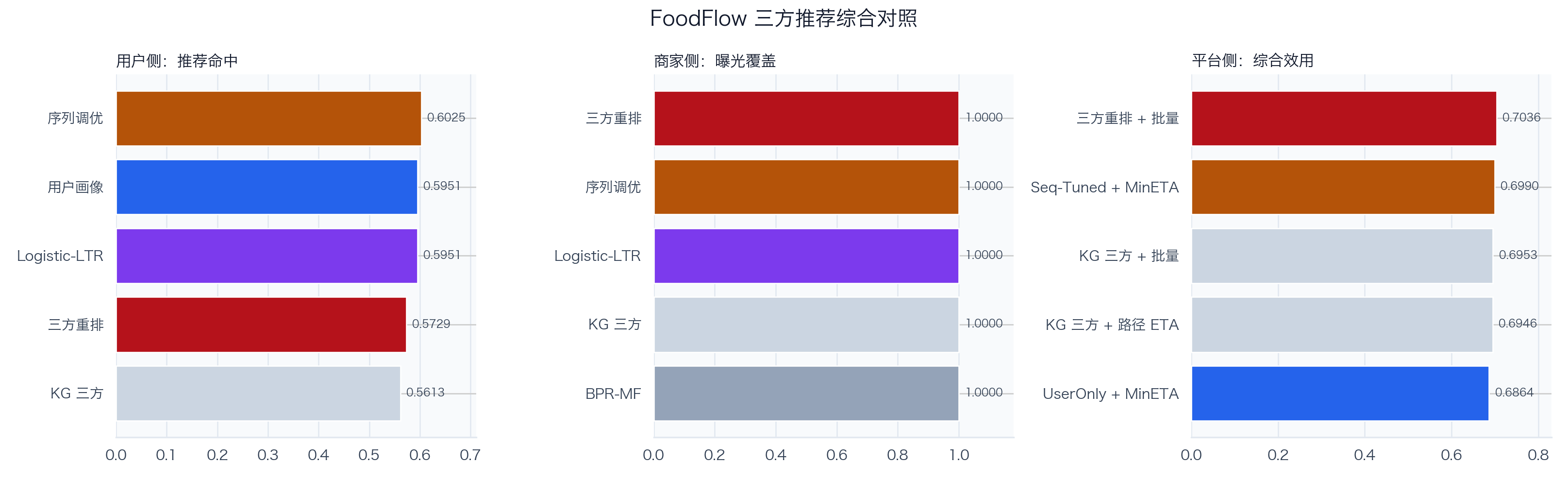 FoodFlow 用户、商家与平台三方指标卡