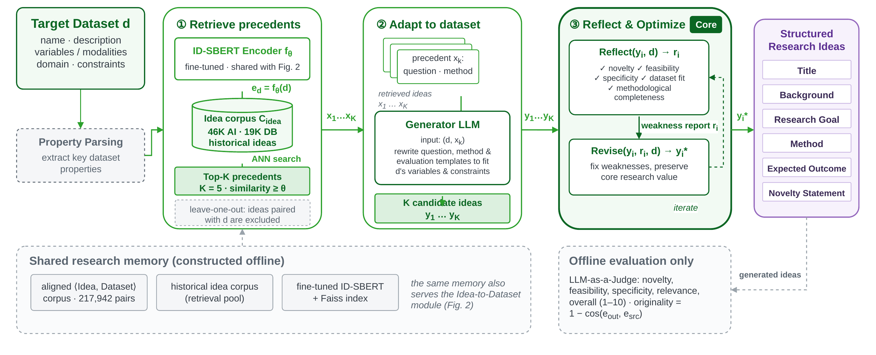 Dataset-to-Idea 的 RARO 生成流程