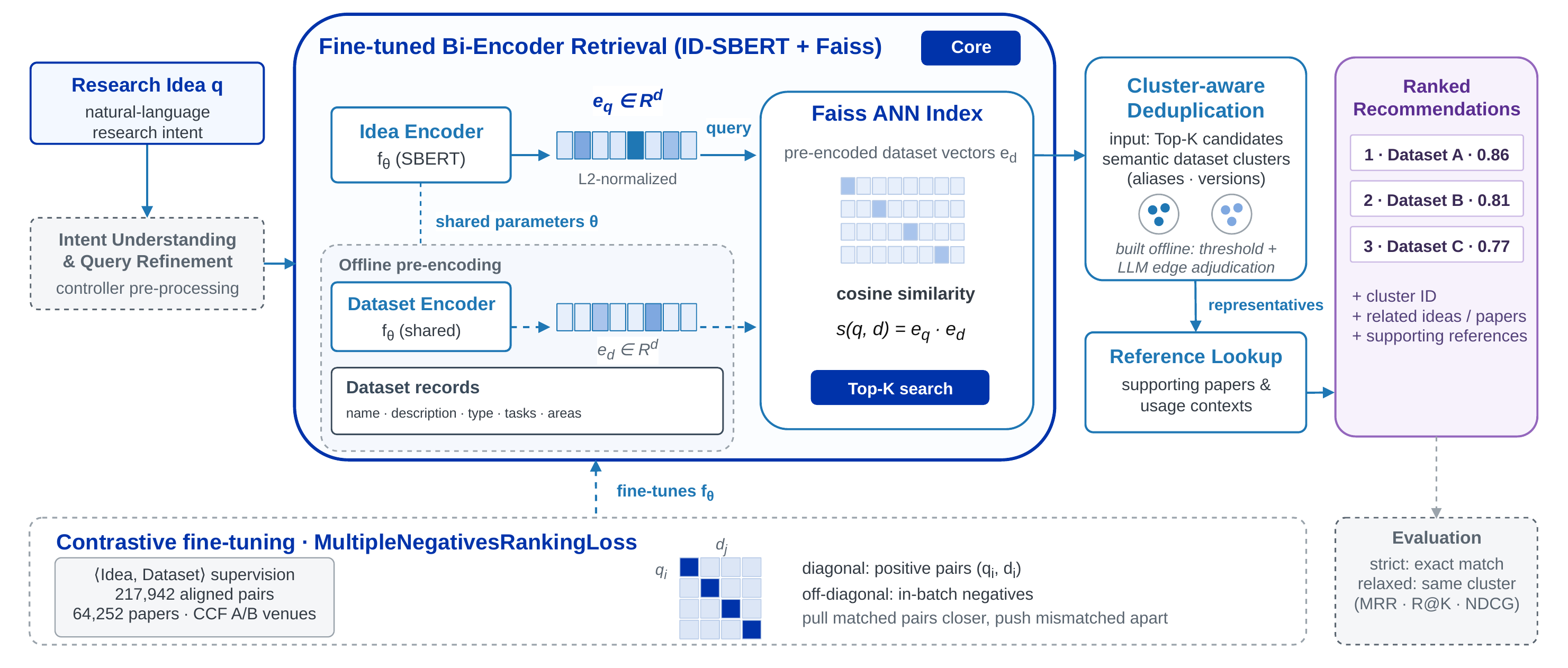 Idea-to-Dataset 检索训练与在线查询流程